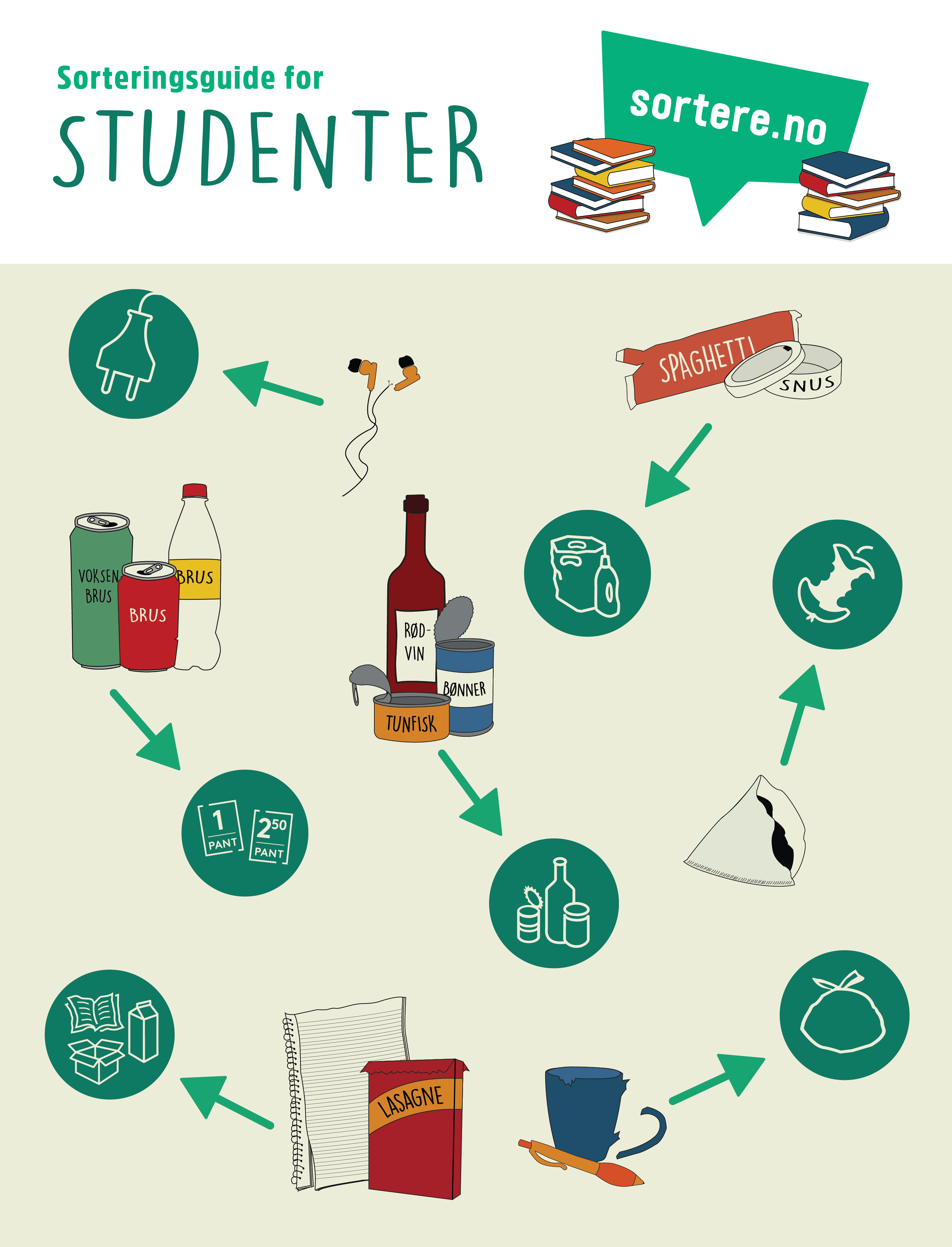 sorteringsguide_nettside Sorteringsguide for studenter